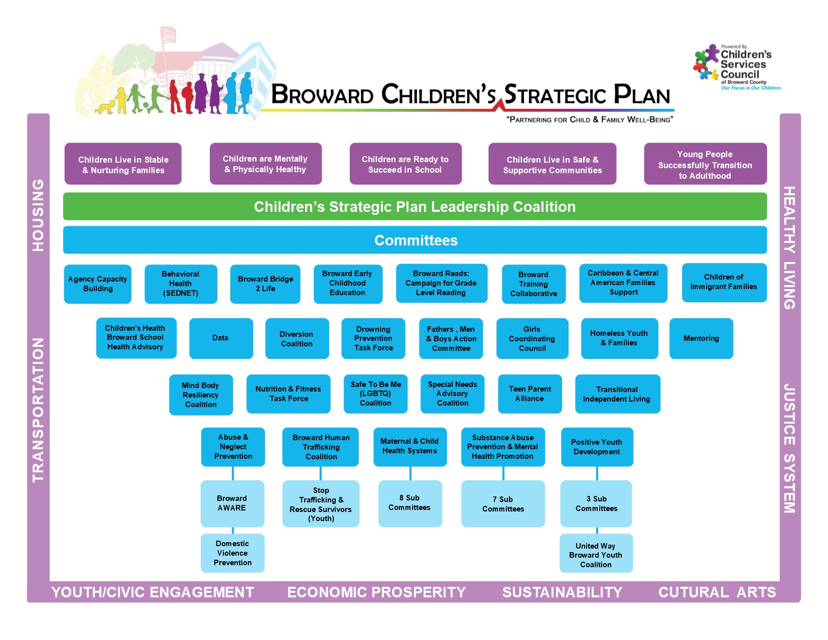 Broward Children's Strategic Plan Map